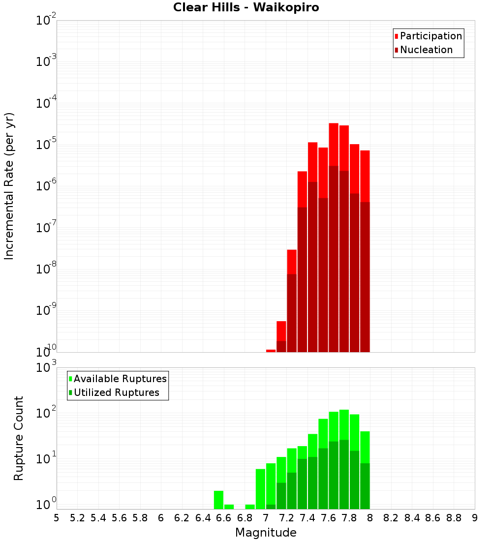 Incremental Plot