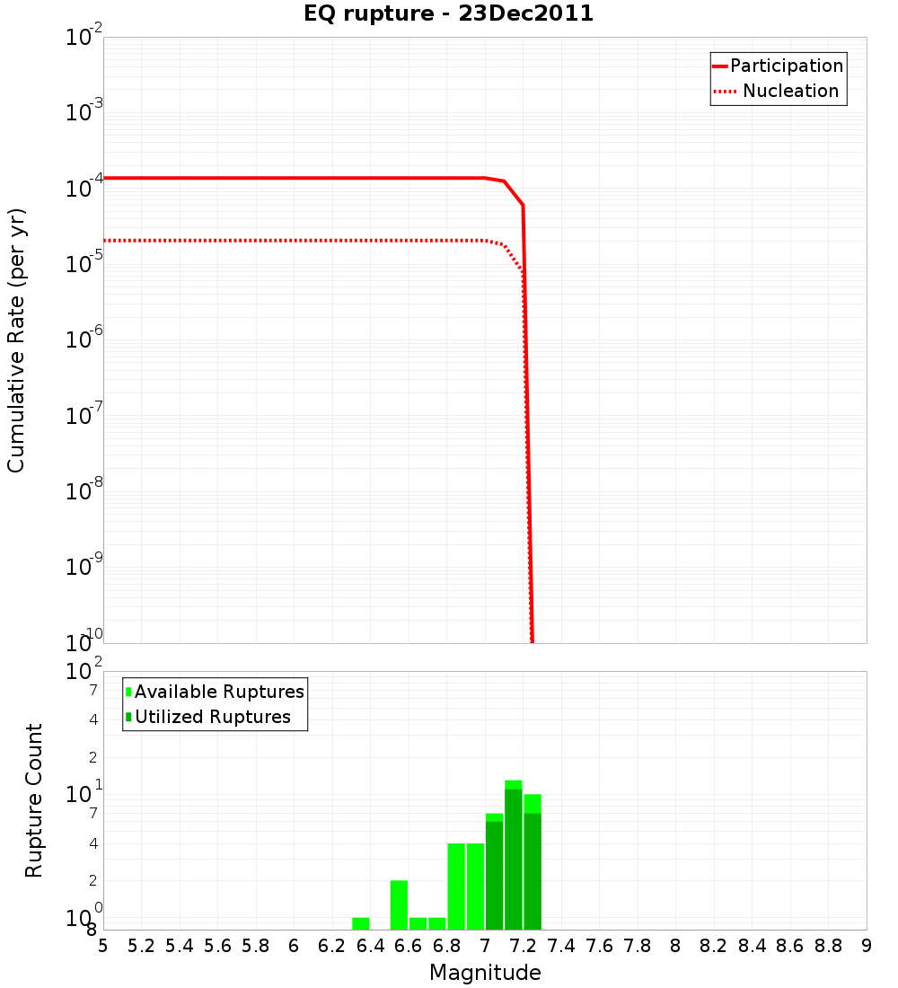 Cumulative Plot