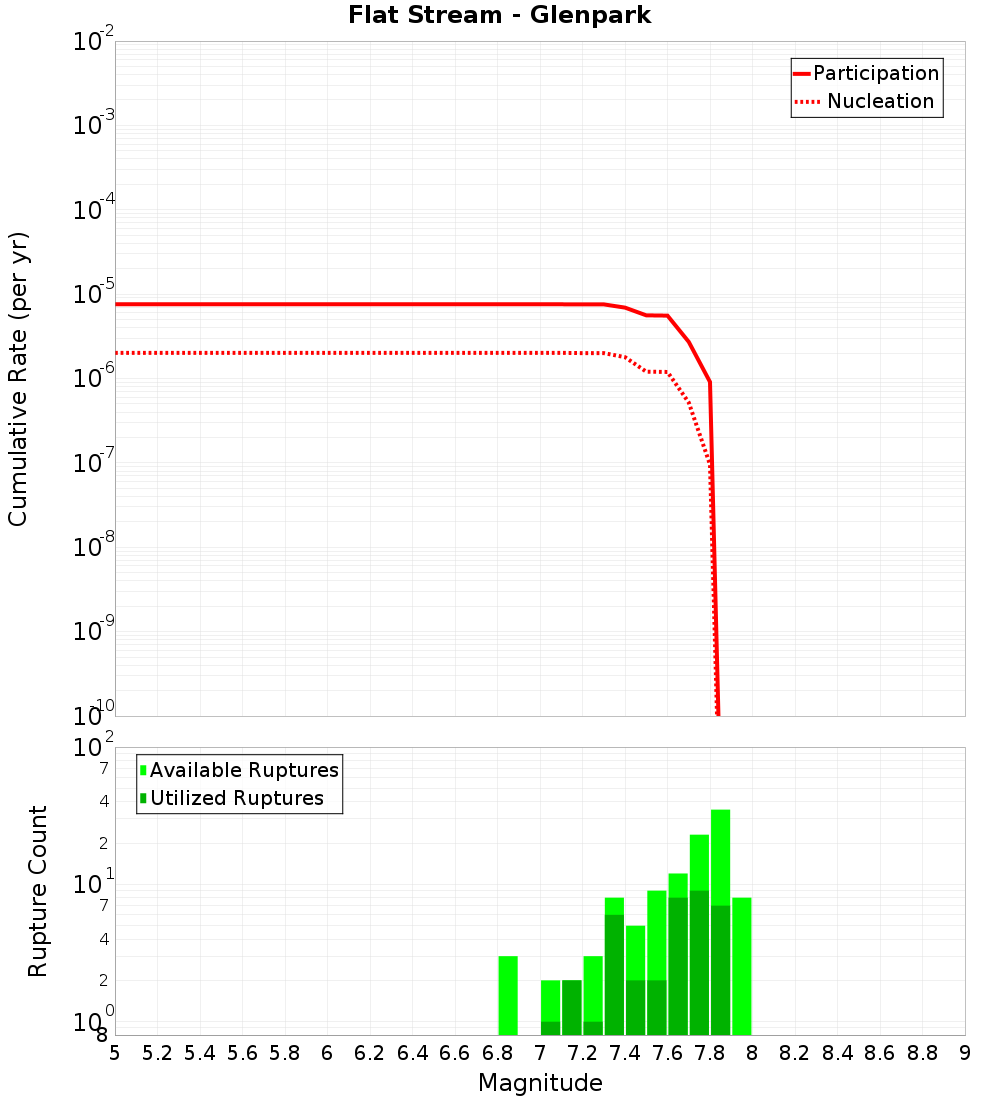 Cumulative Plot