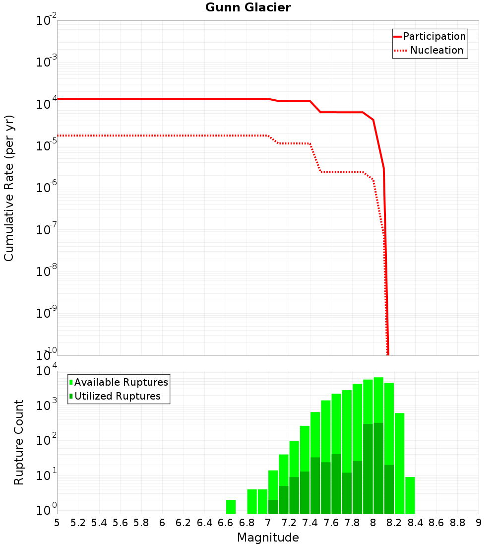 Cumulative Plot