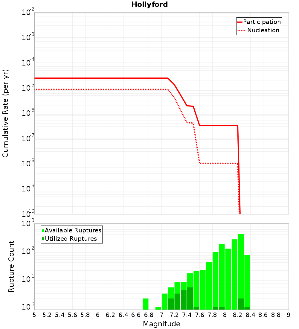 Cumulative Plot