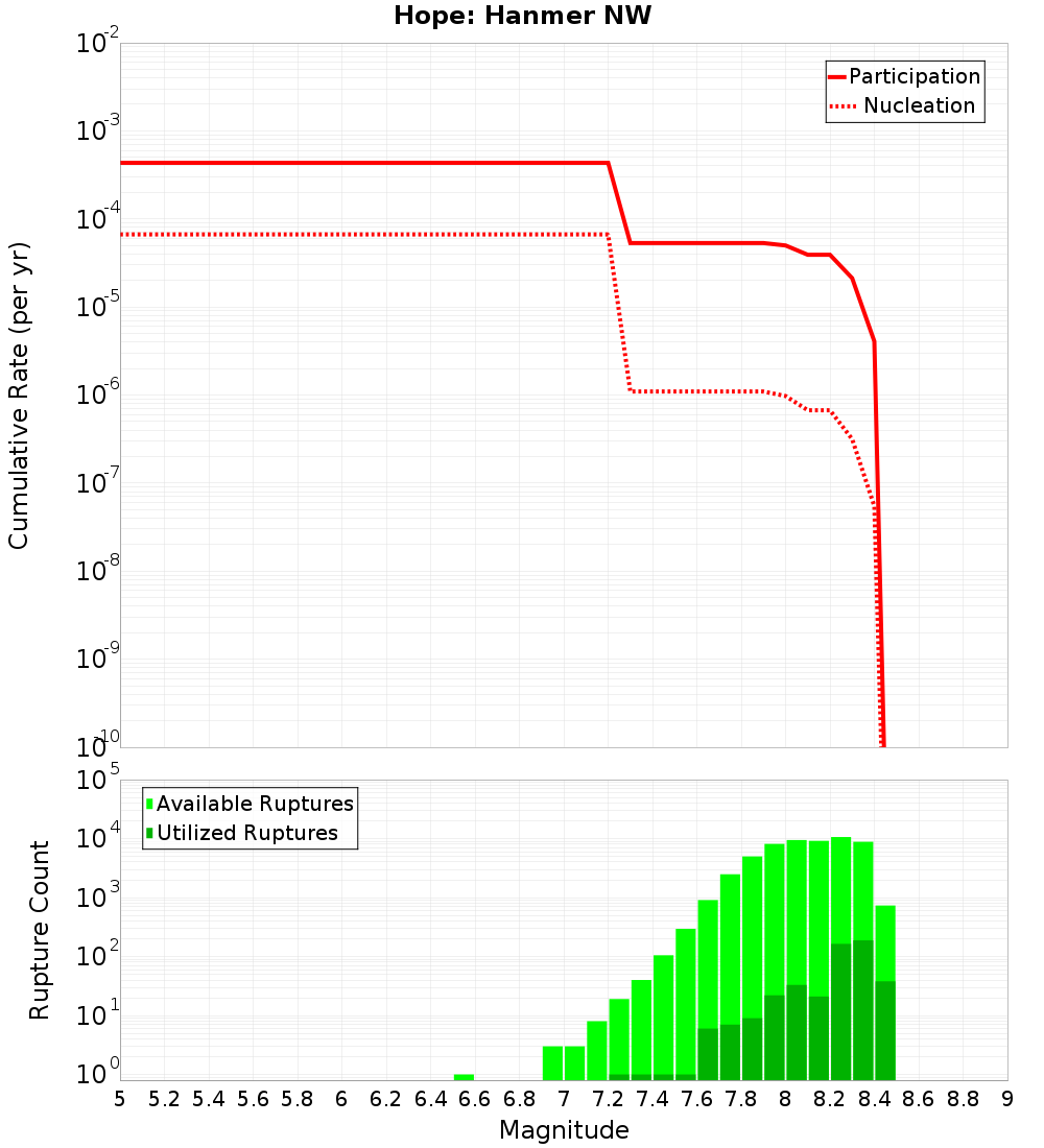 Cumulative Plot