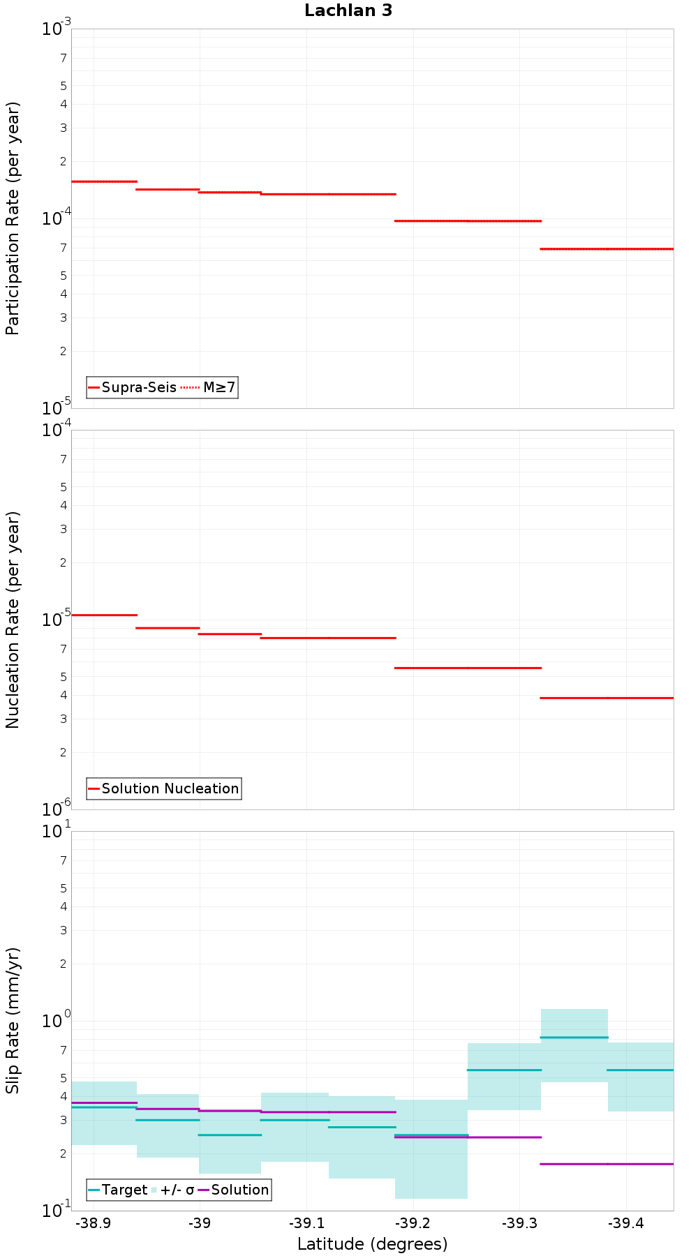 Along-strike plot