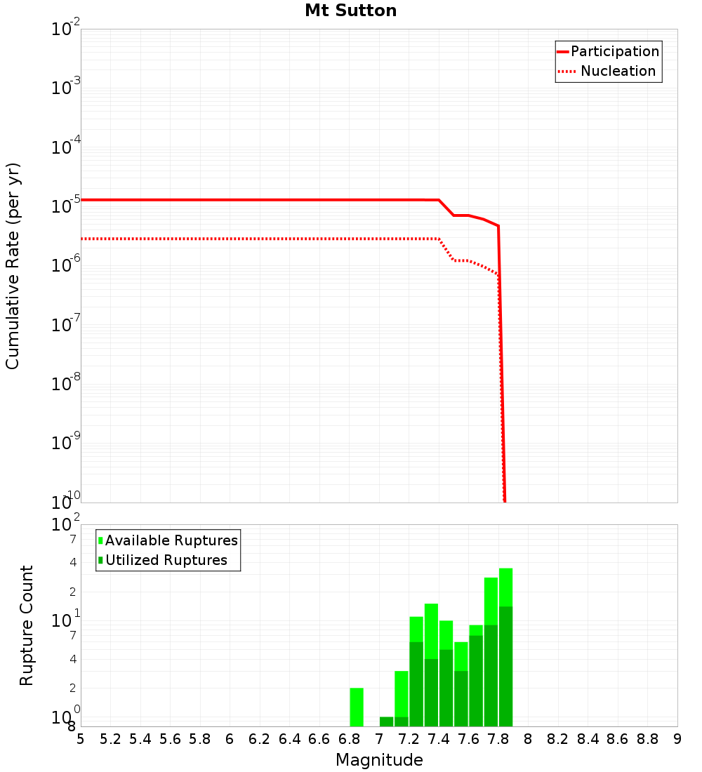 Cumulative Plot