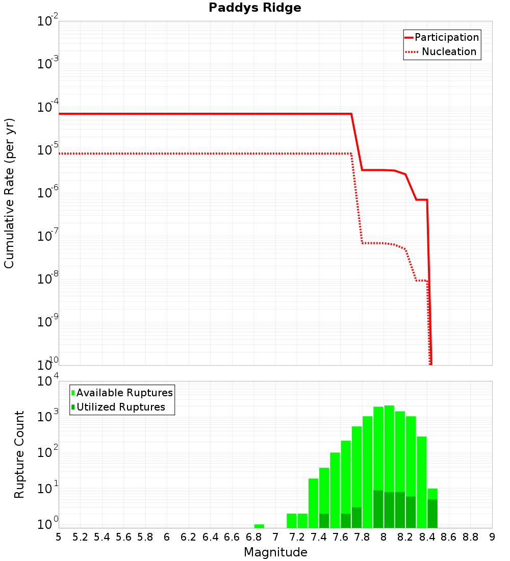 Cumulative Plot