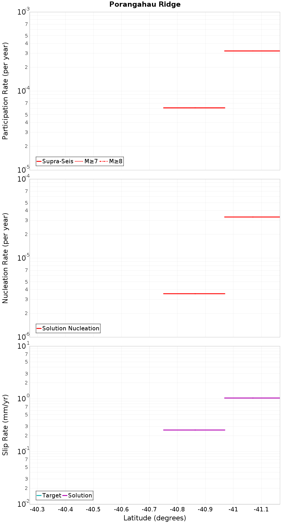 Along-strike plot