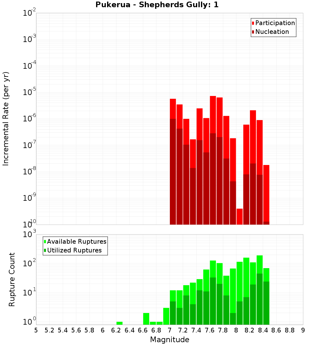 Incremental Plot