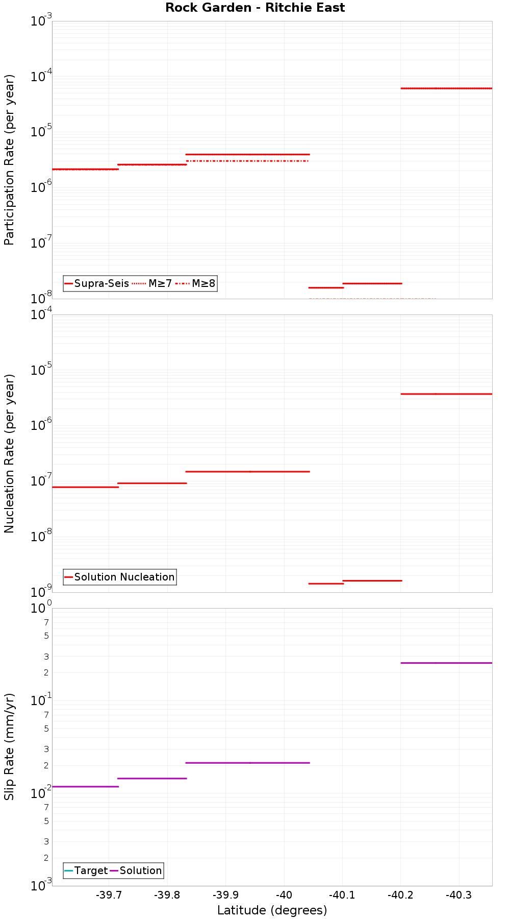 Along-strike plot