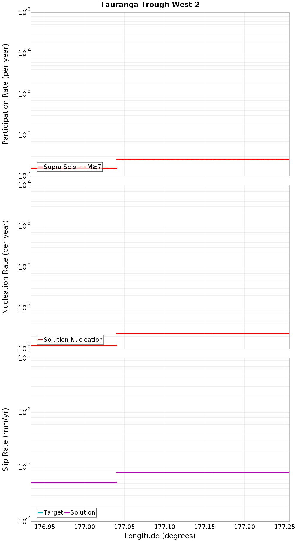 Along-strike plot
