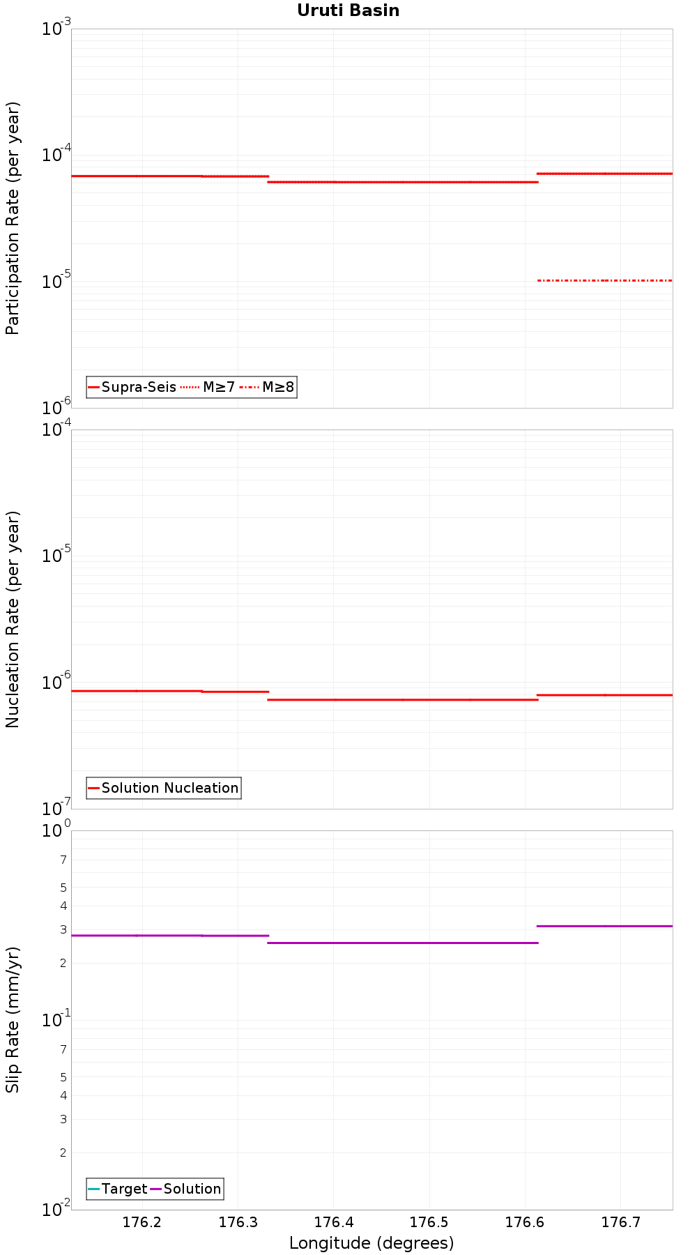 Along-strike plot