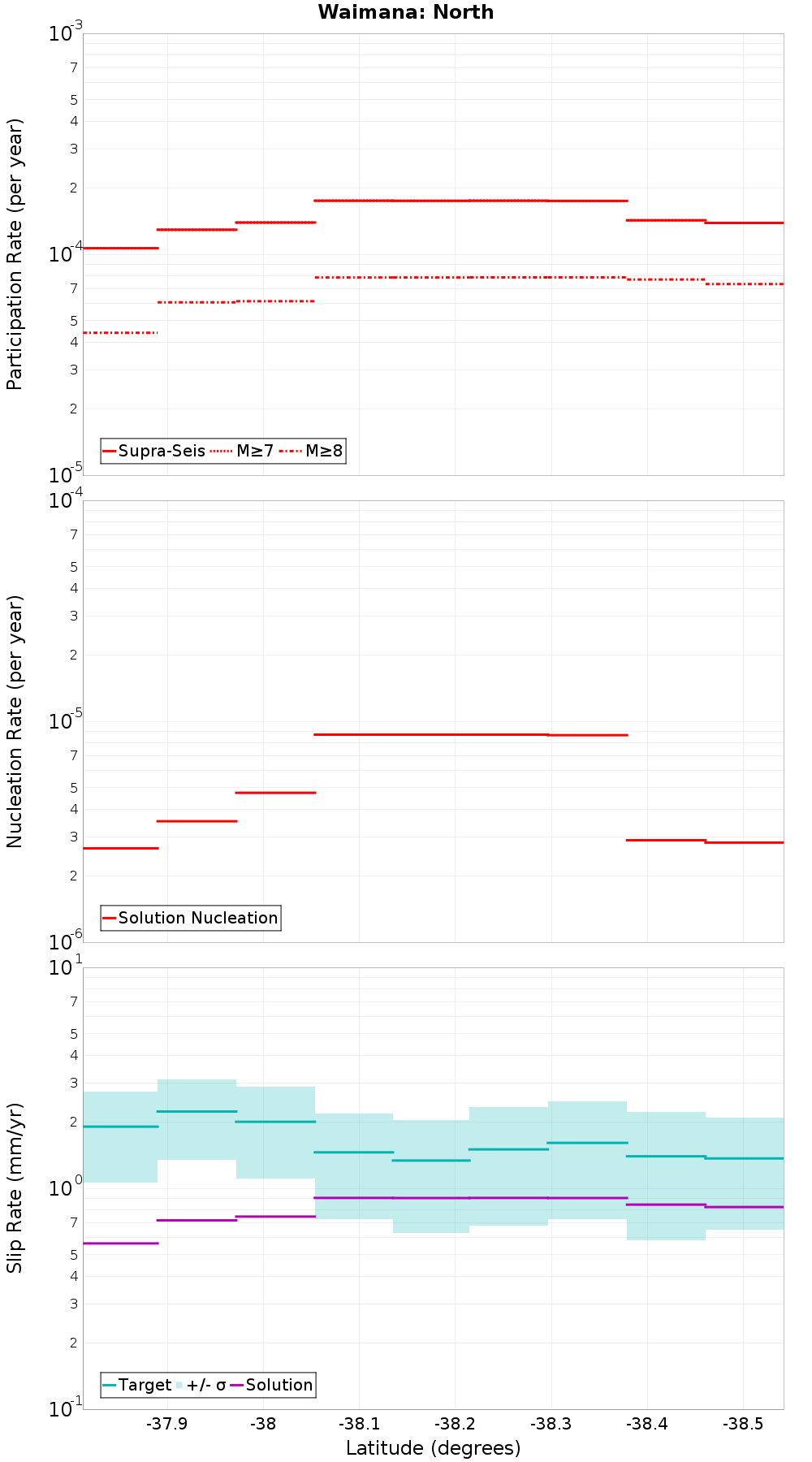 Along-strike plot
