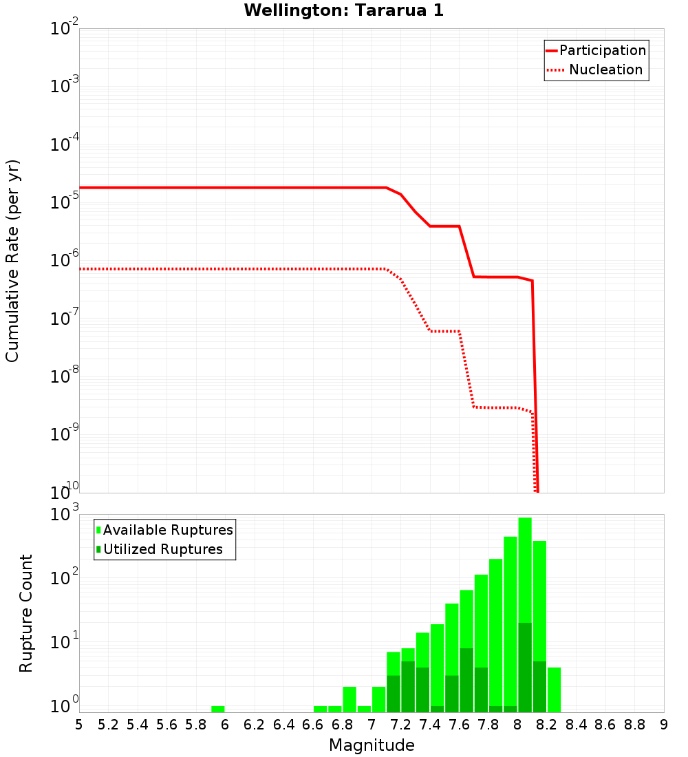 Cumulative Plot
