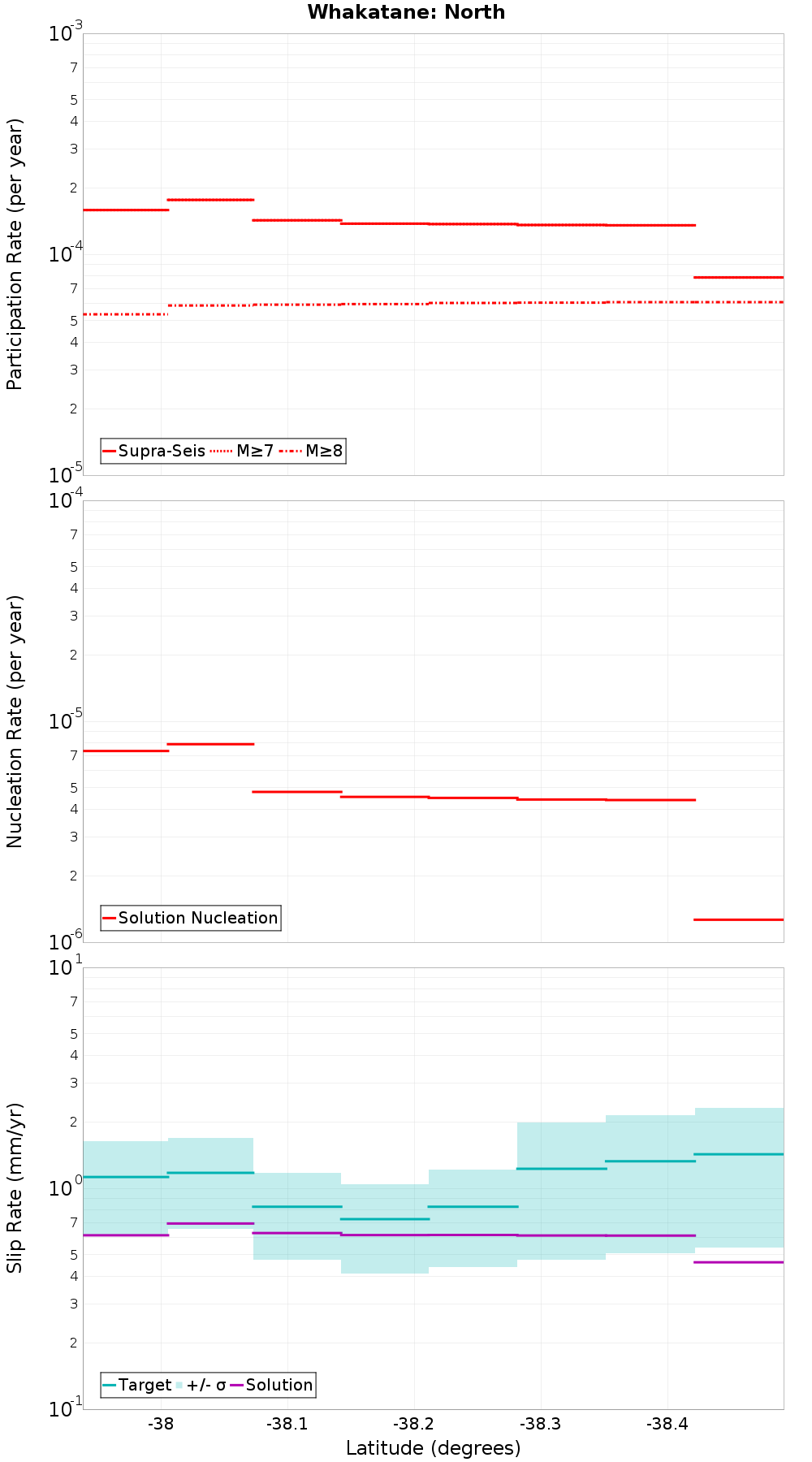 Along-strike plot
