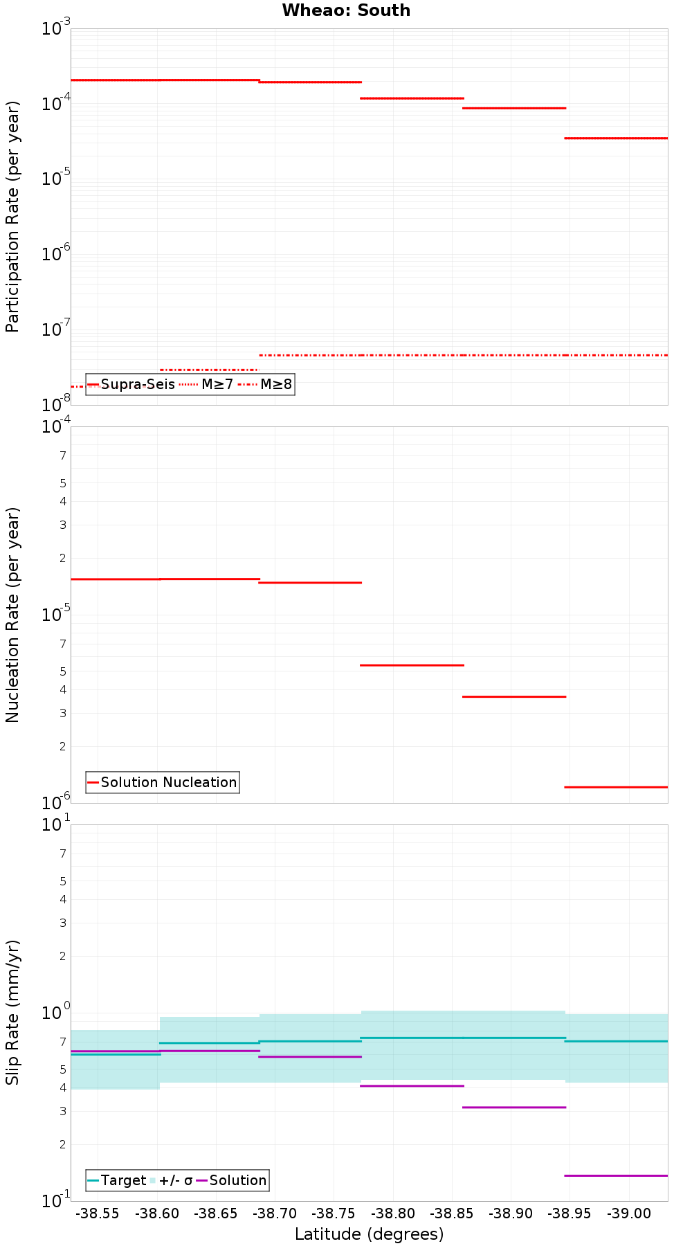 Along-strike plot