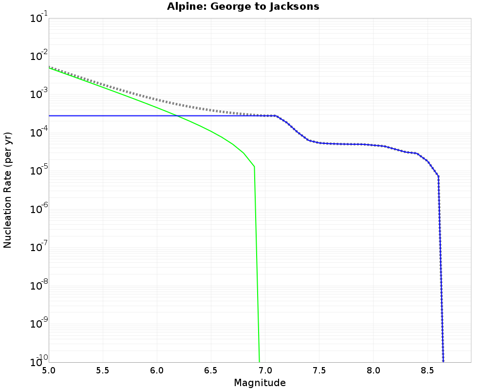 Alpine George to Jacksons cumulative nucleation 