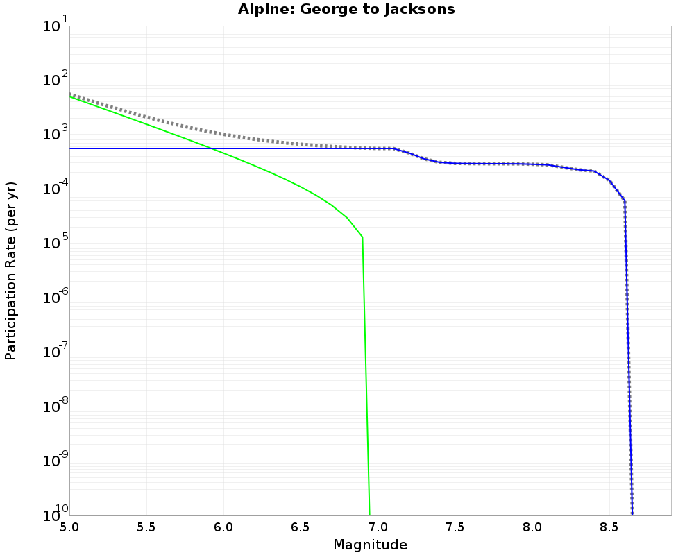 Alpine George to Jacksons cumulative participation 