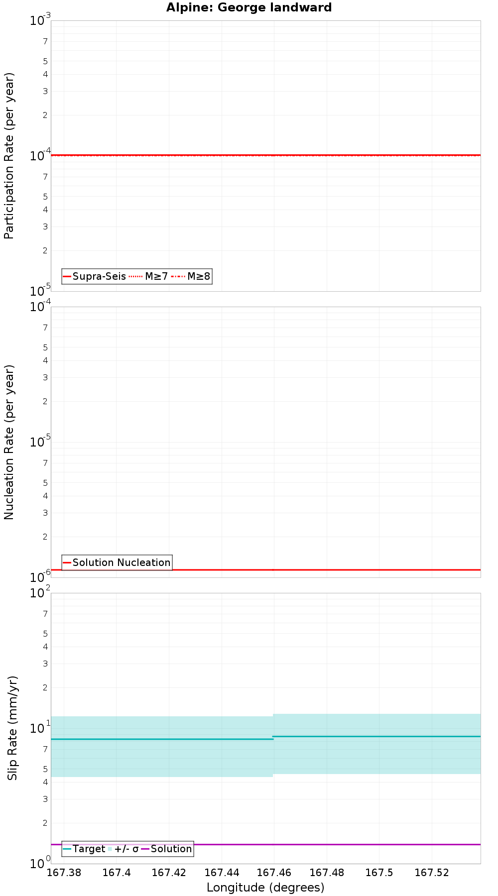 Along-strike plot
