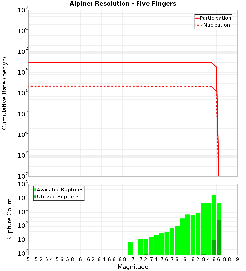 Cumulative Plot