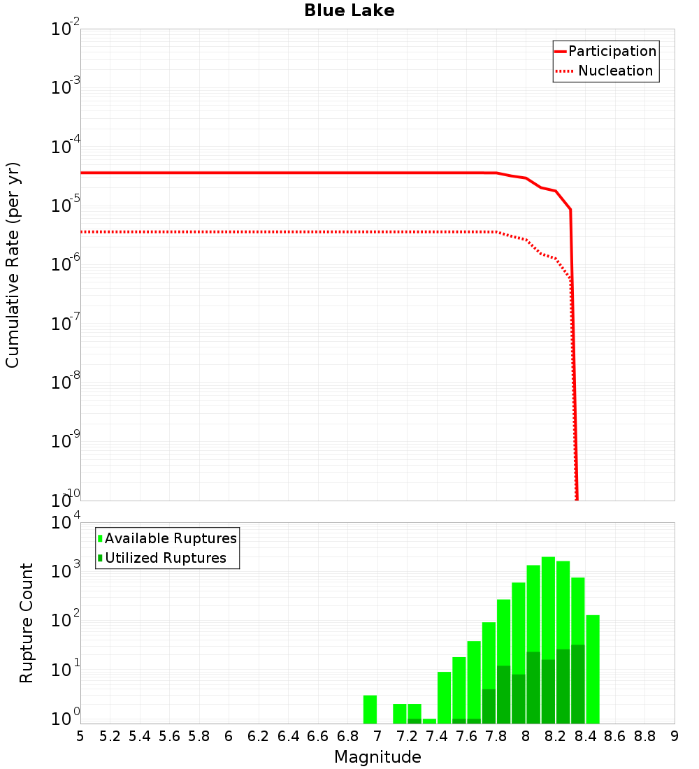 Cumulative Plot