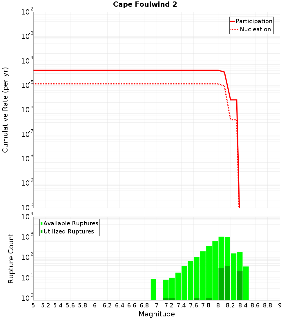 Cumulative Plot