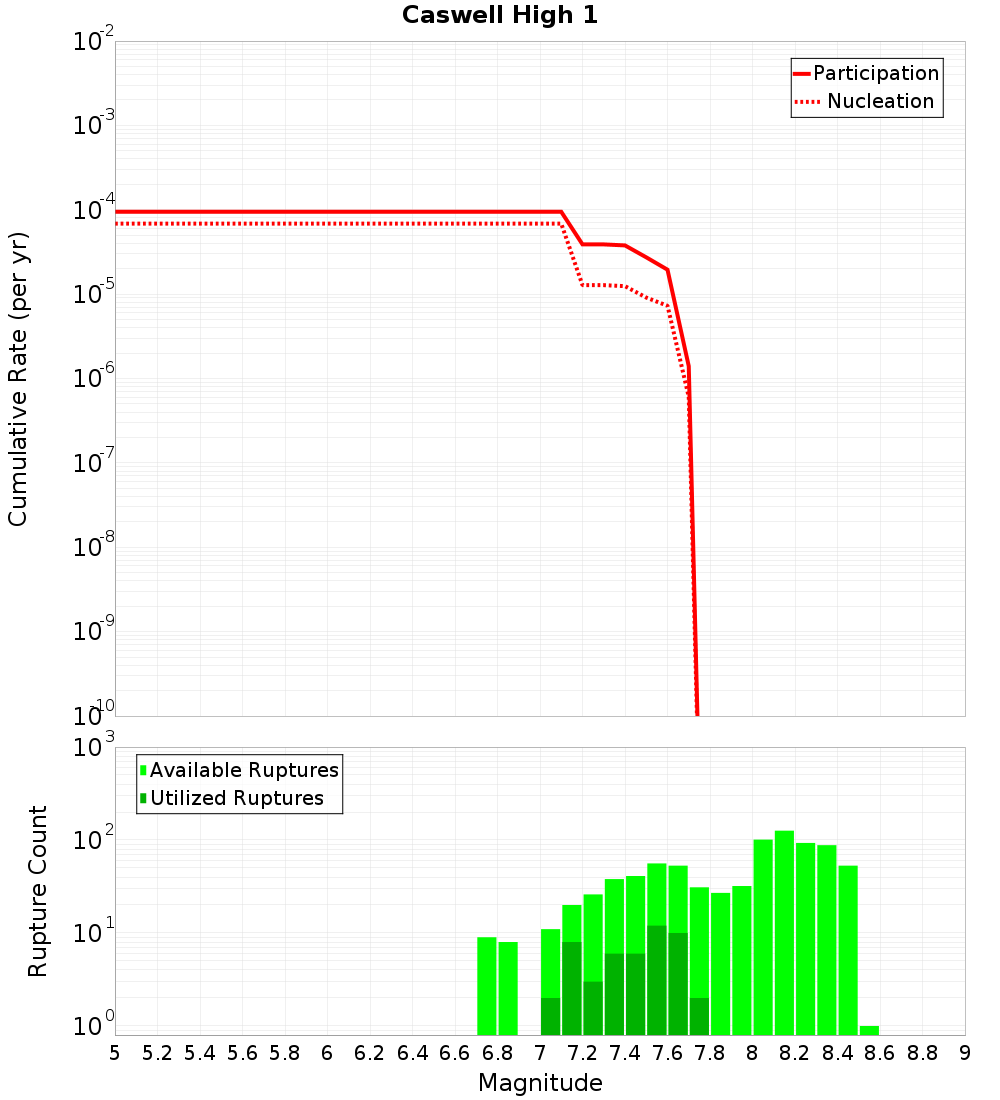 Cumulative Plot