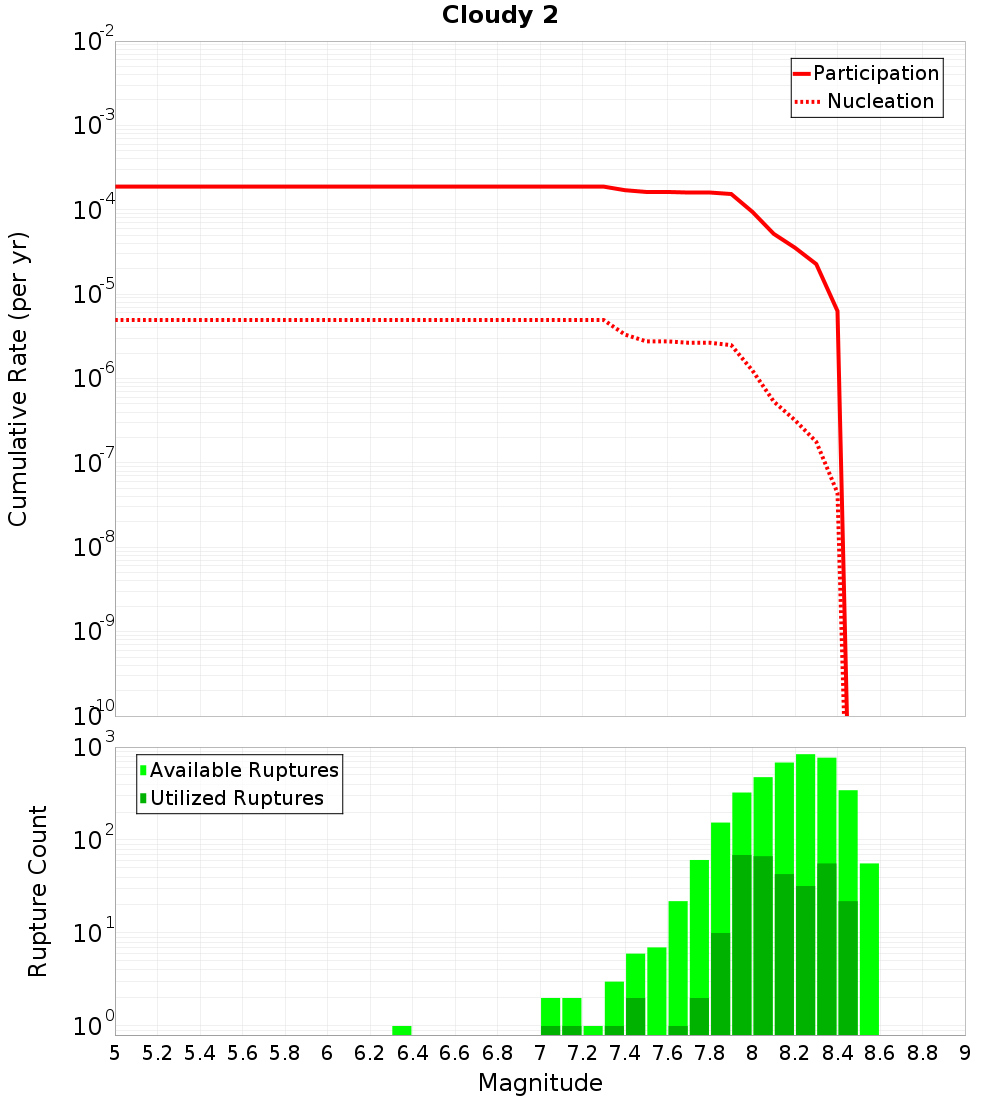 Cumulative Plot