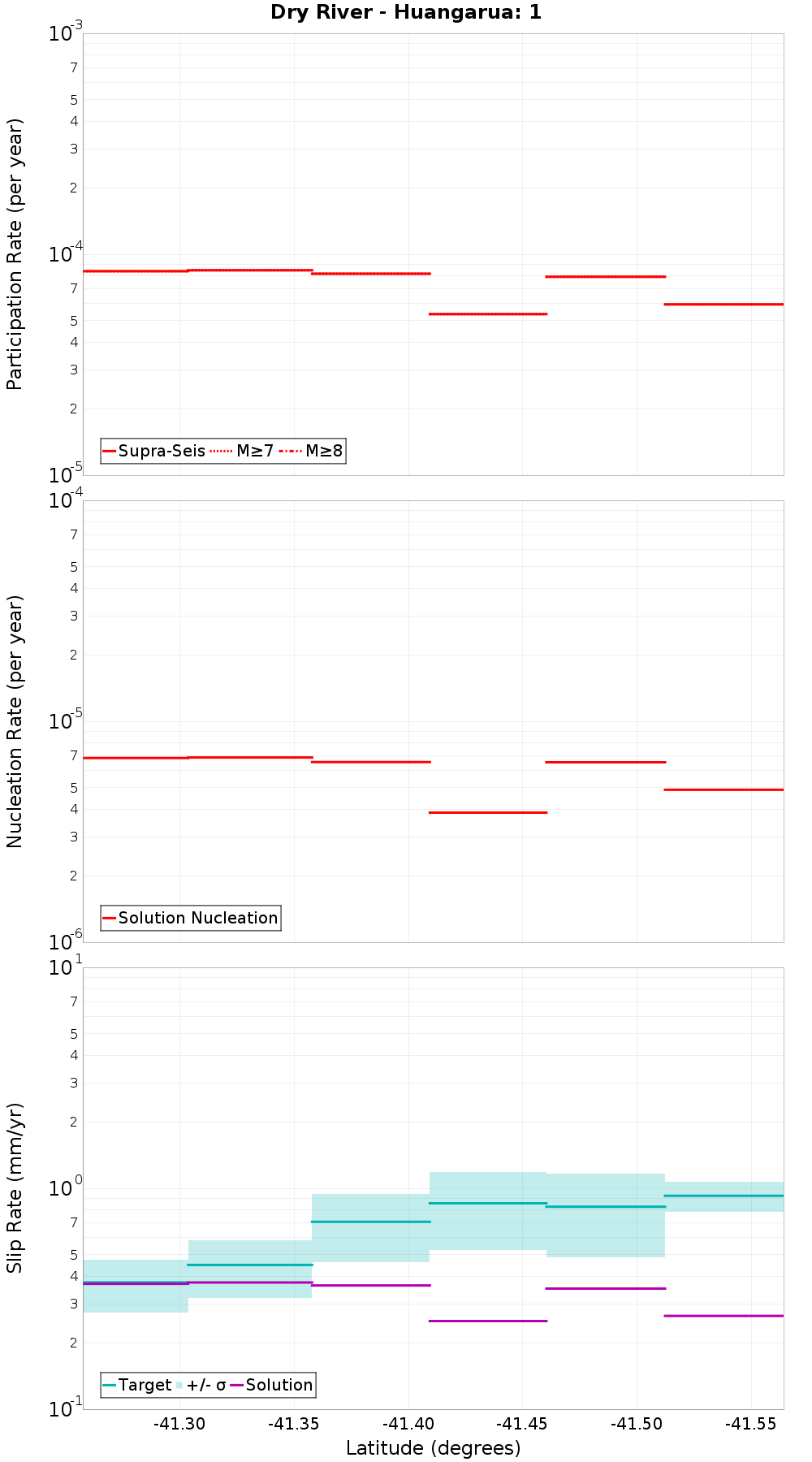 Along-strike plot