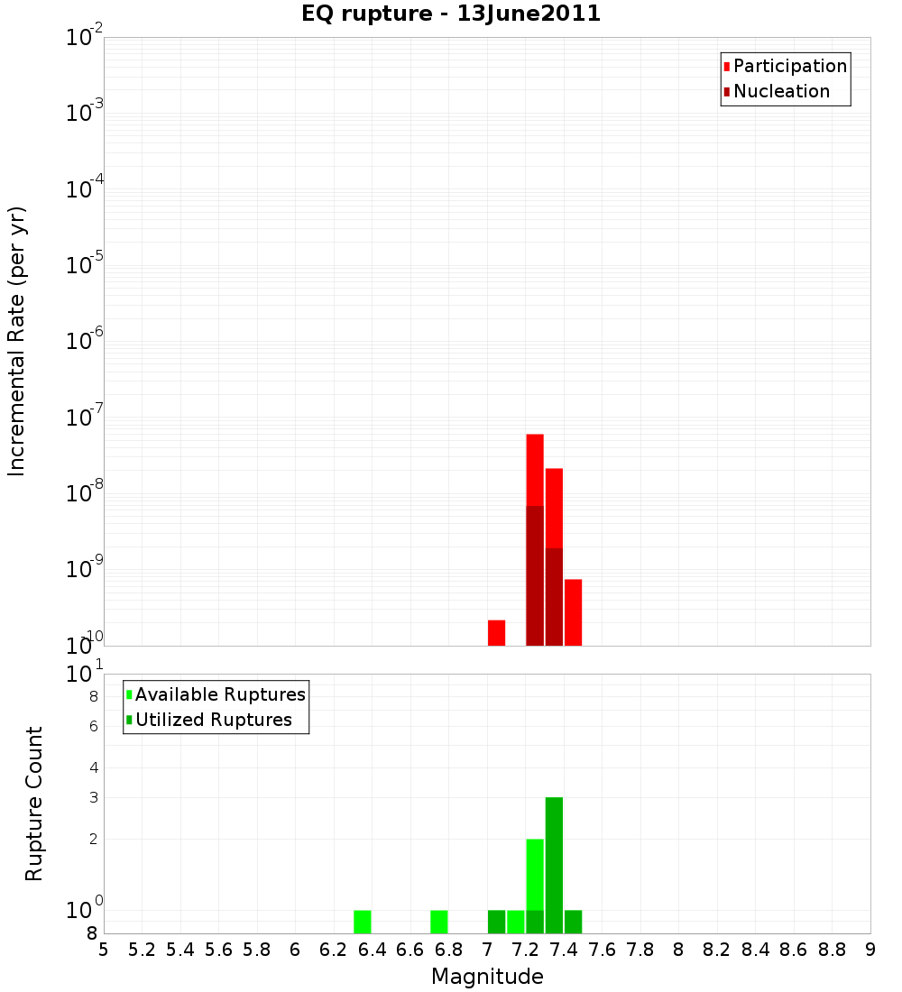 Incremental Plot