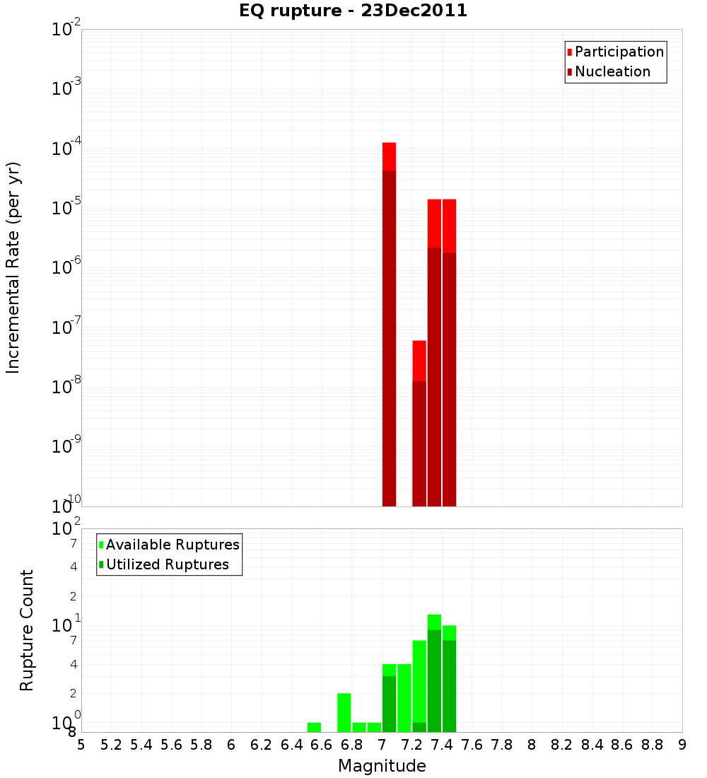 Incremental Plot