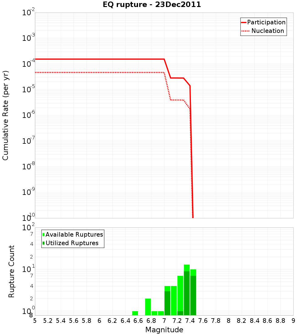 Cumulative Plot