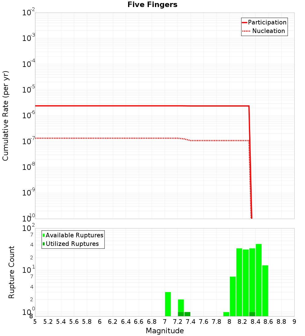 Cumulative Plot