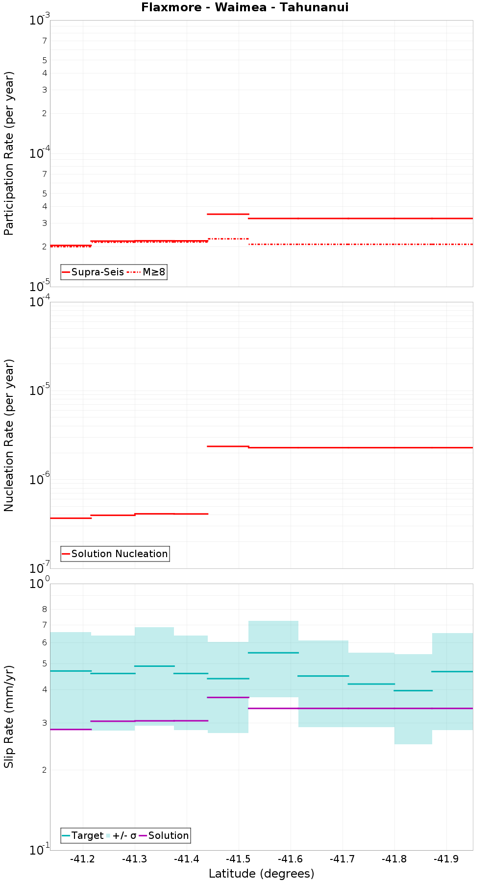 Along-strike plot