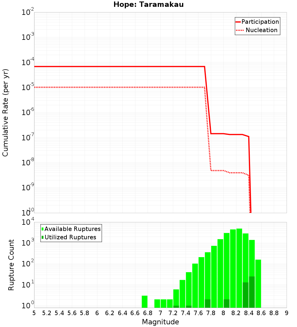 Cumulative Plot