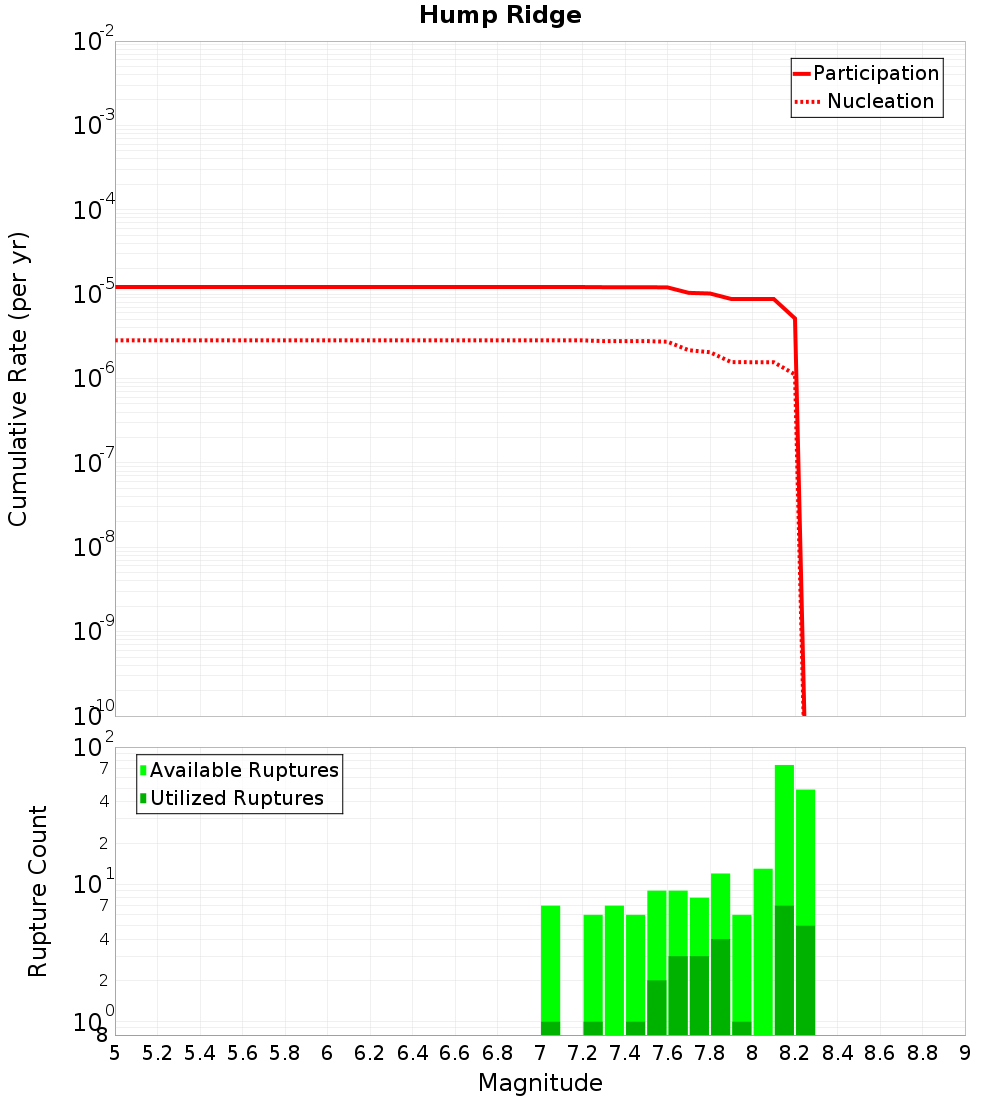 Cumulative Plot