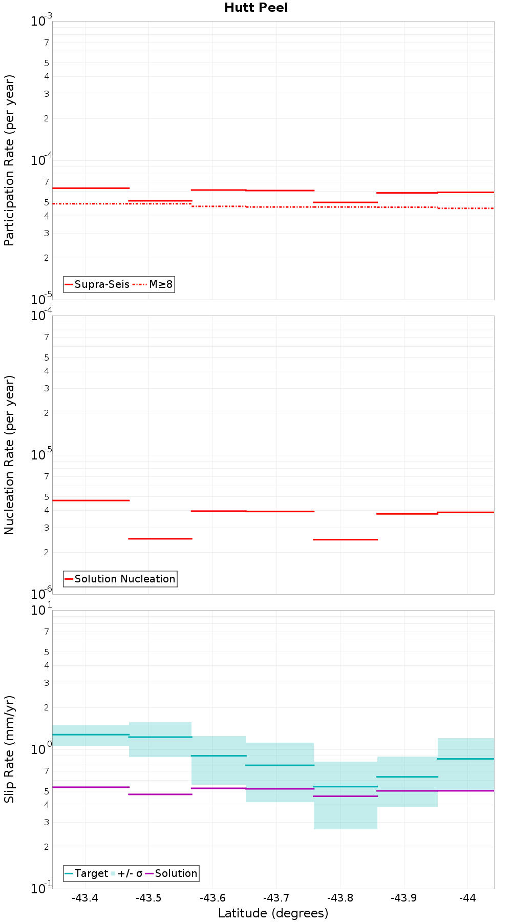 Along-strike plot
