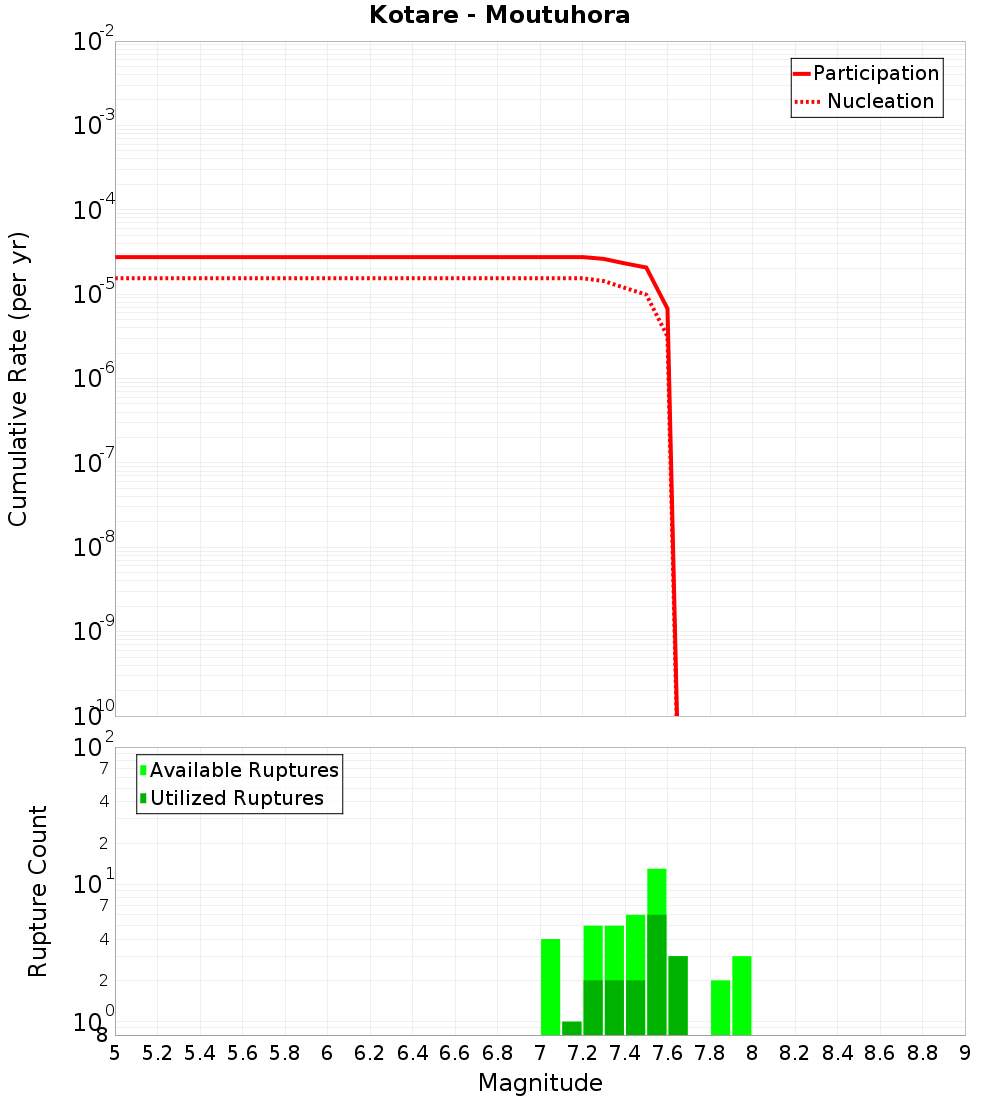 Cumulative Plot