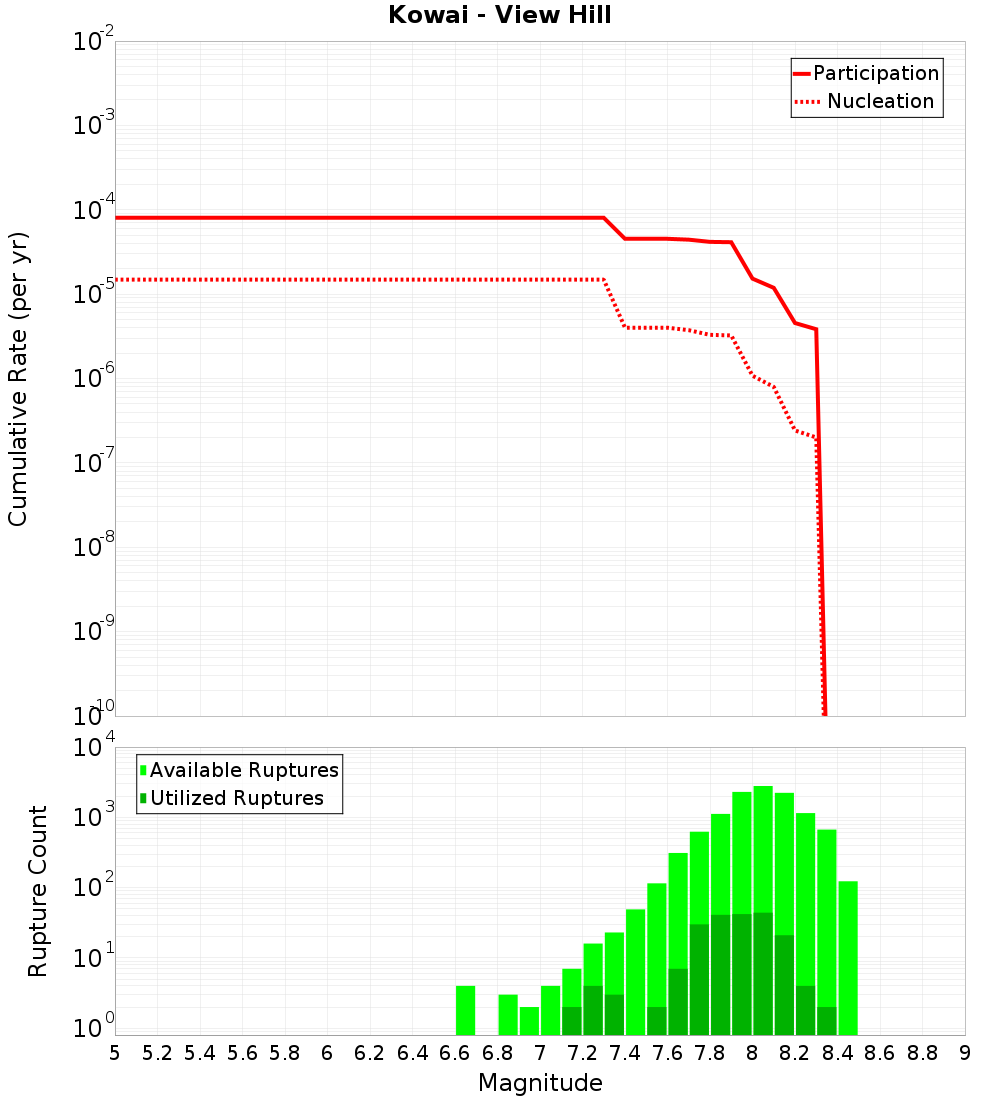 Cumulative Plot