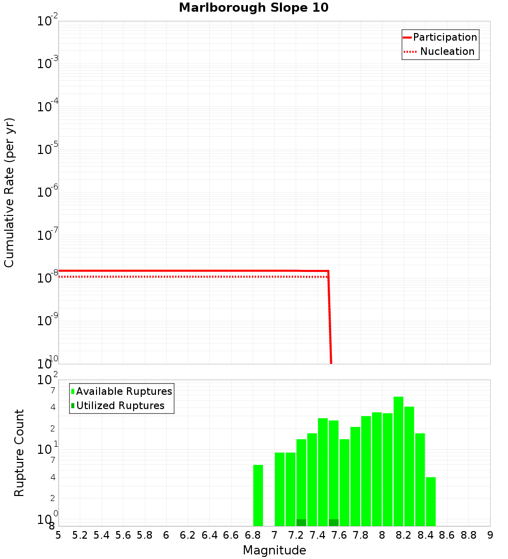 Cumulative Plot