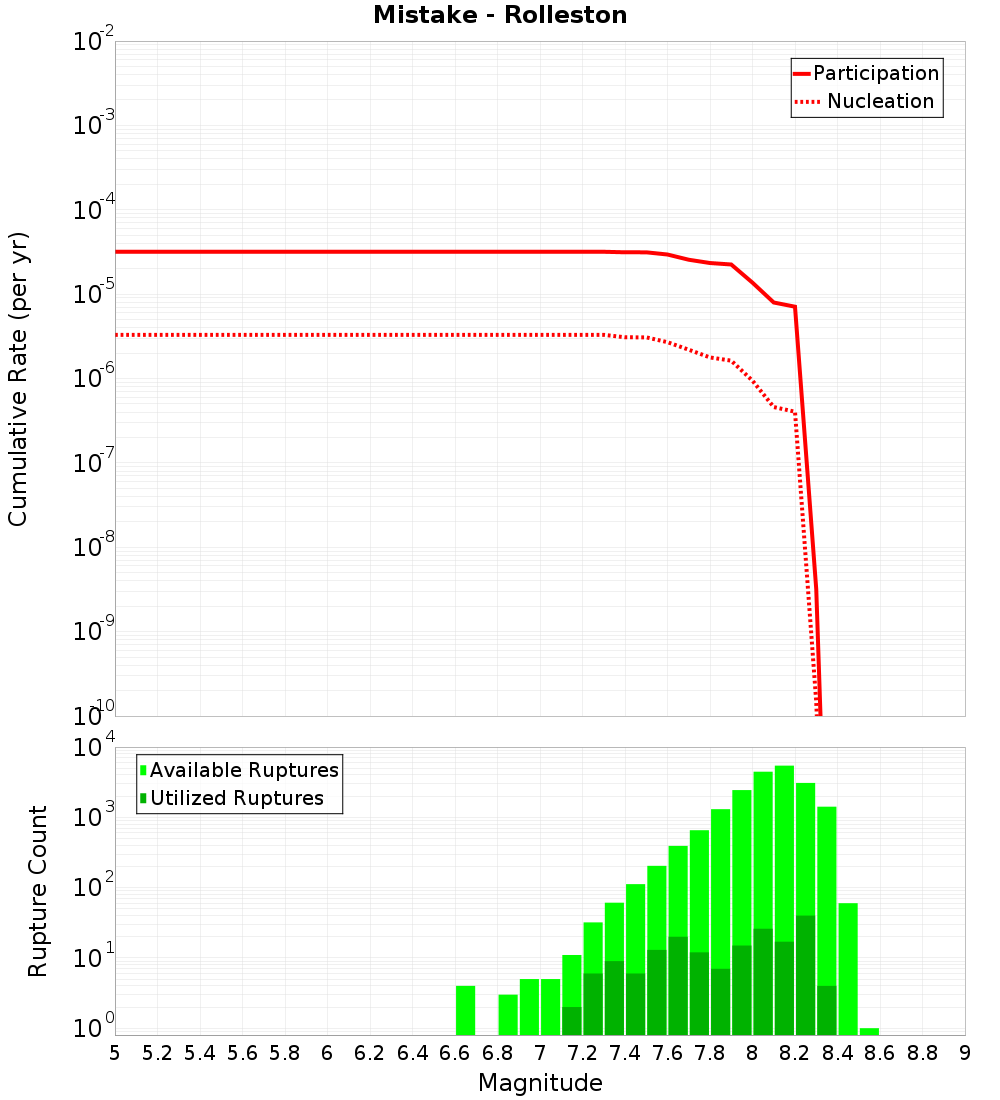 Cumulative Plot