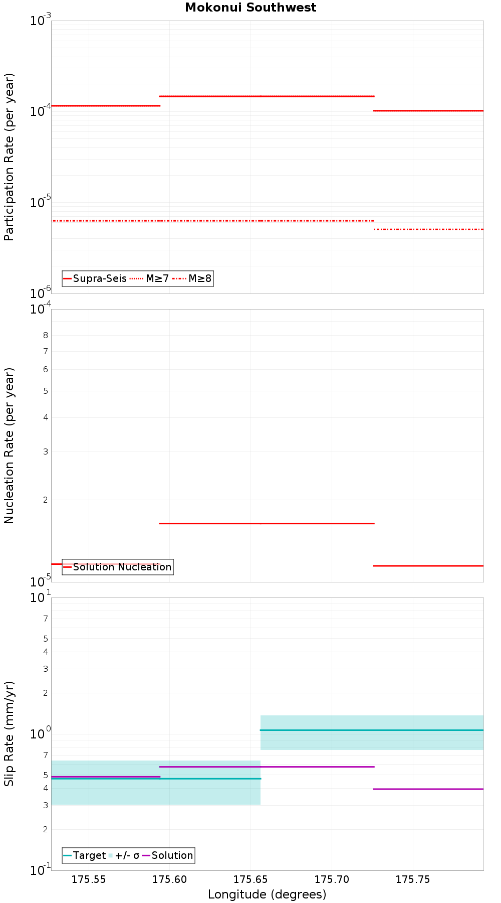 Along-strike plot