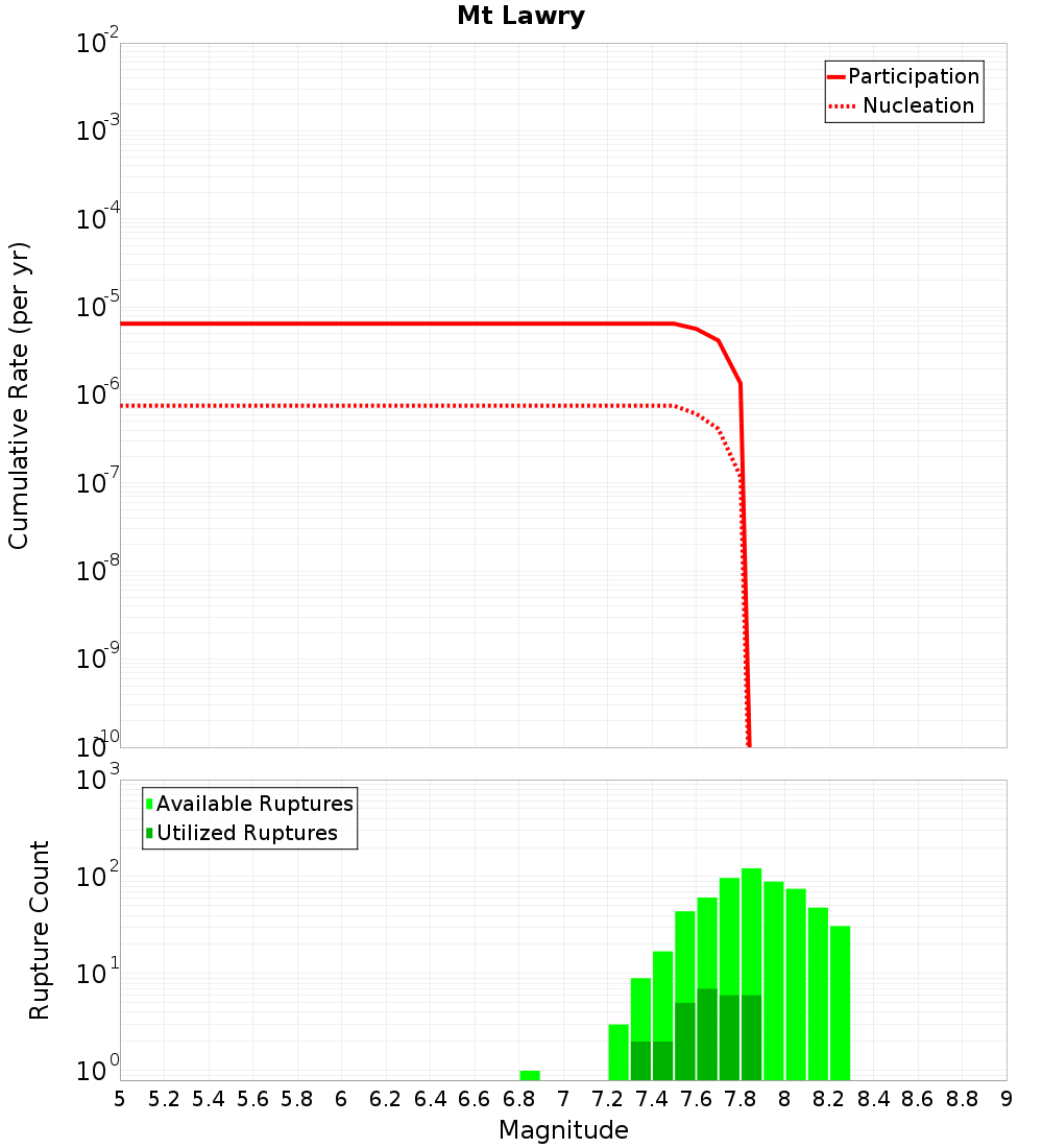 Cumulative Plot