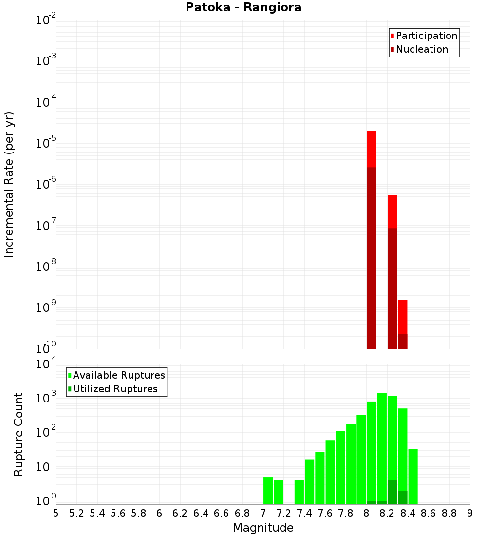 Incremental Plot