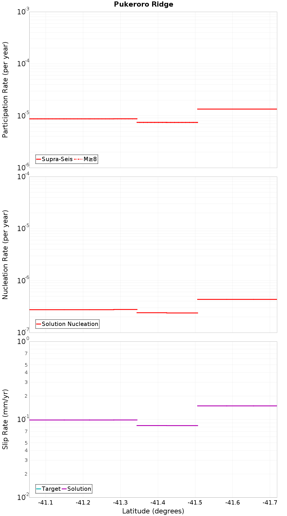 Along-strike plot