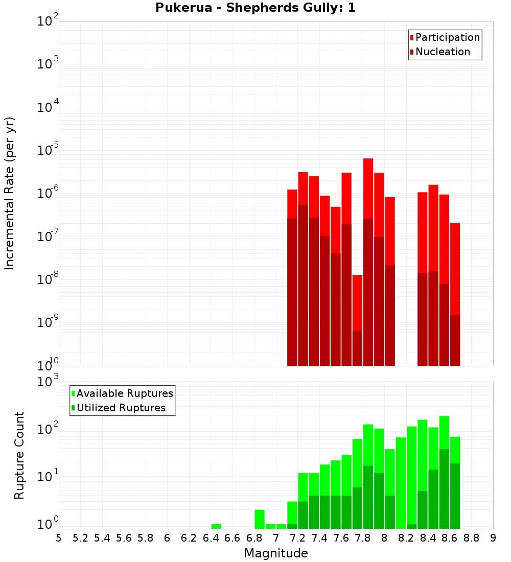 Incremental Plot