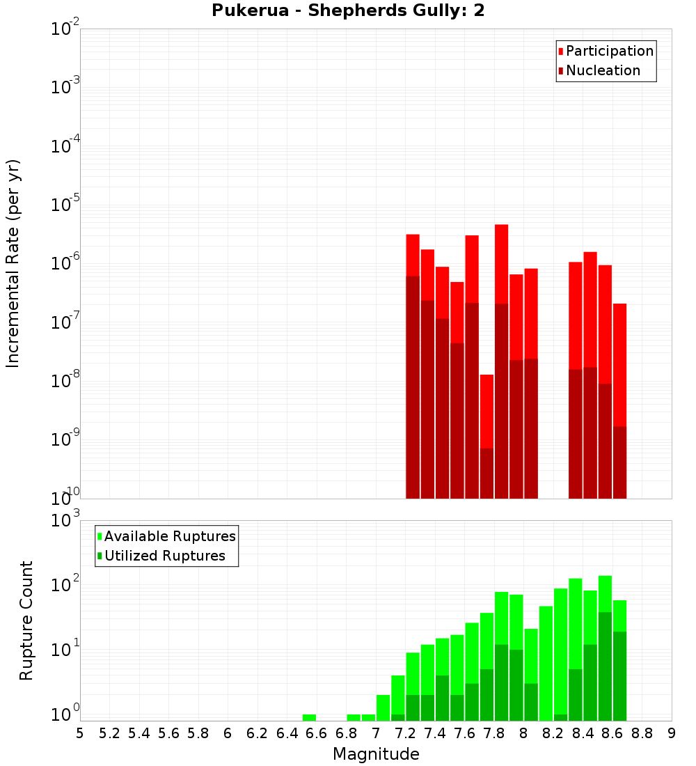 Incremental Plot