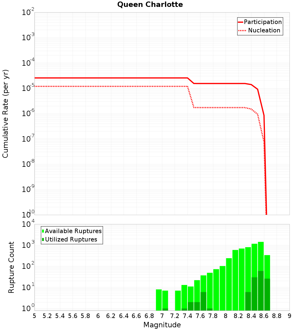 Cumulative Plot