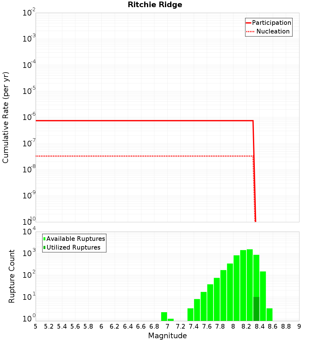 Cumulative Plot