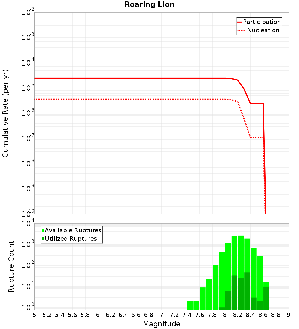 Cumulative Plot