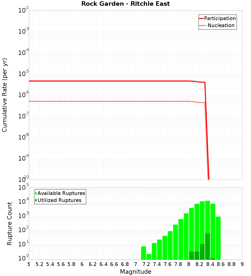 Cumulative Plot