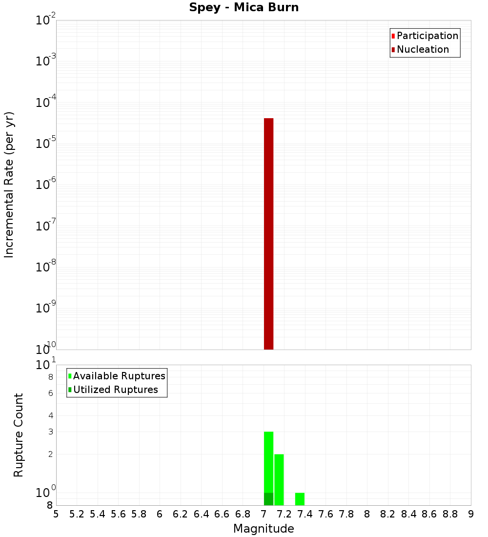 Incremental Plot